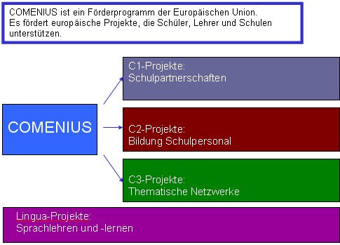 Informationen zum Comenius-Programm